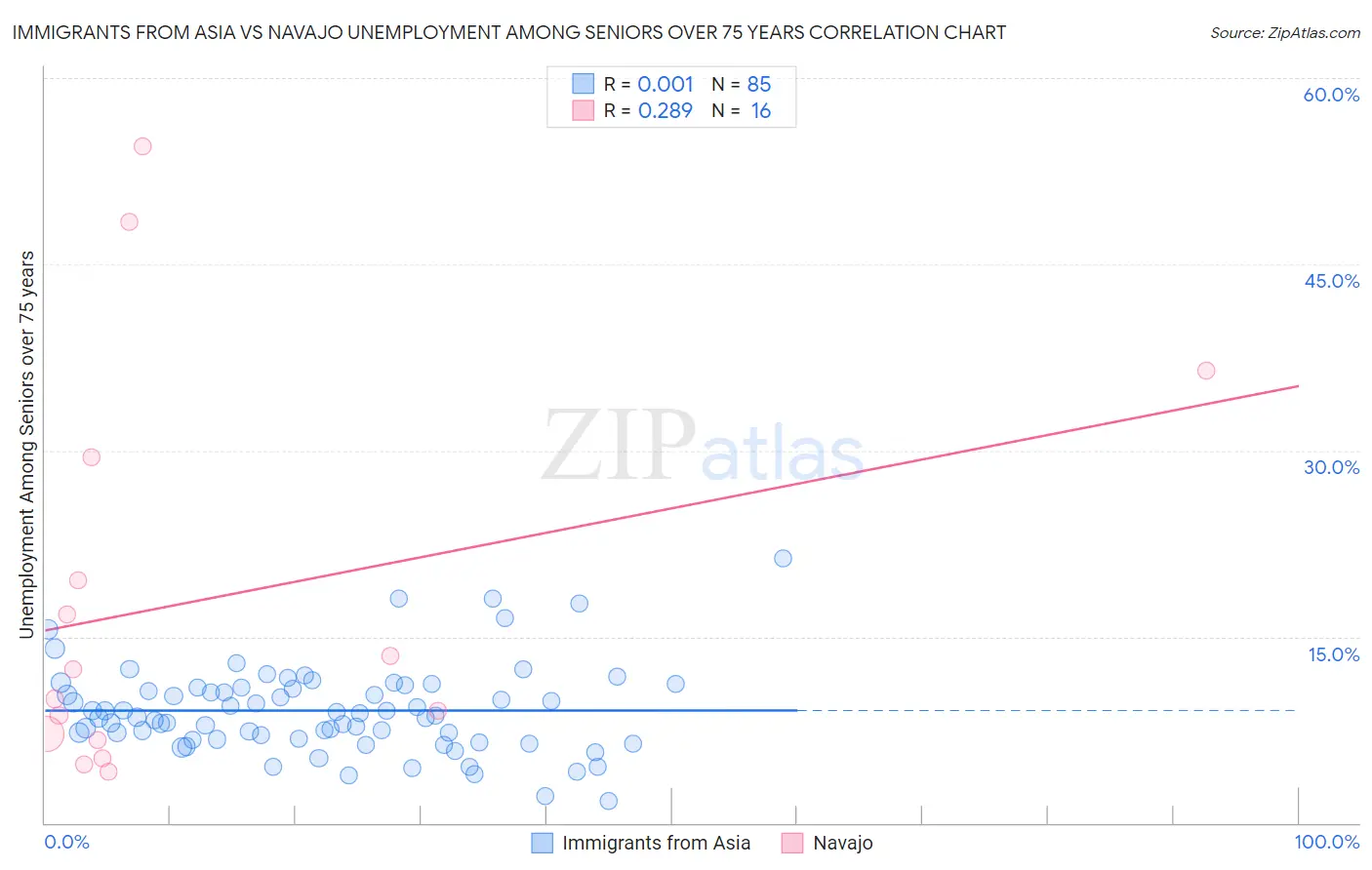 Immigrants from Asia vs Navajo Unemployment Among Seniors over 75 years