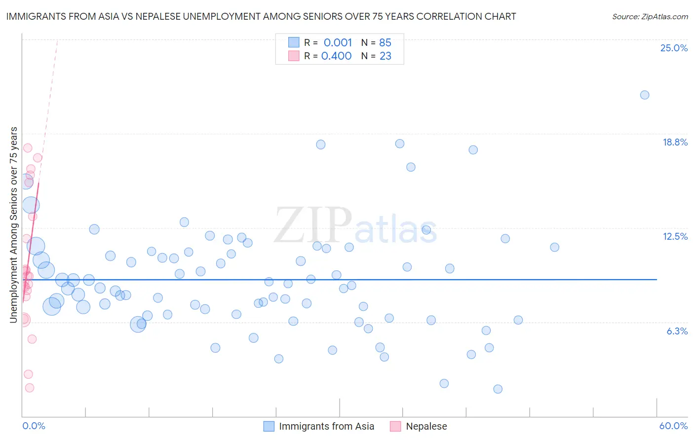 Immigrants from Asia vs Nepalese Unemployment Among Seniors over 75 years