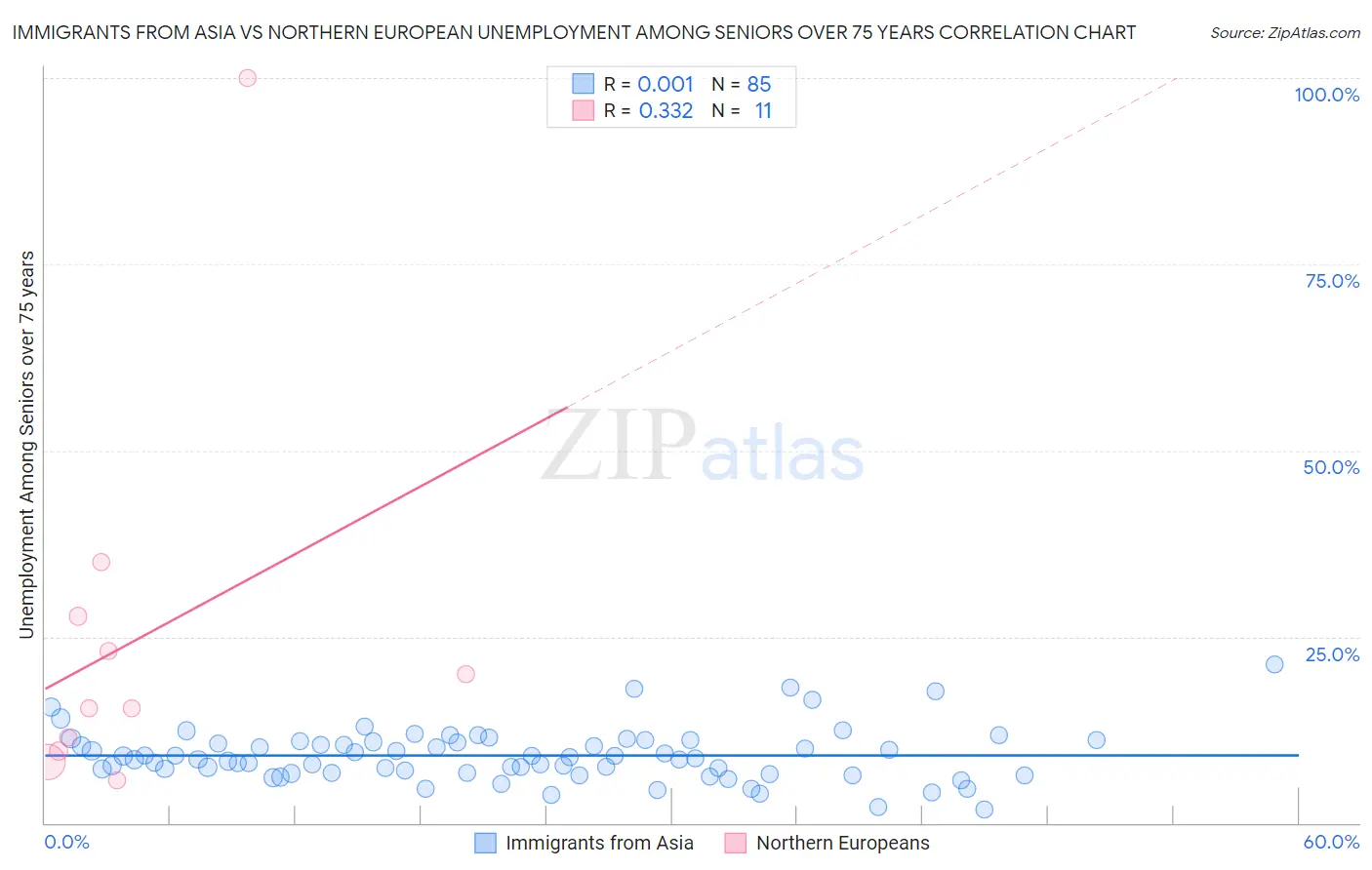 Immigrants from Asia vs Northern European Unemployment Among Seniors over 75 years