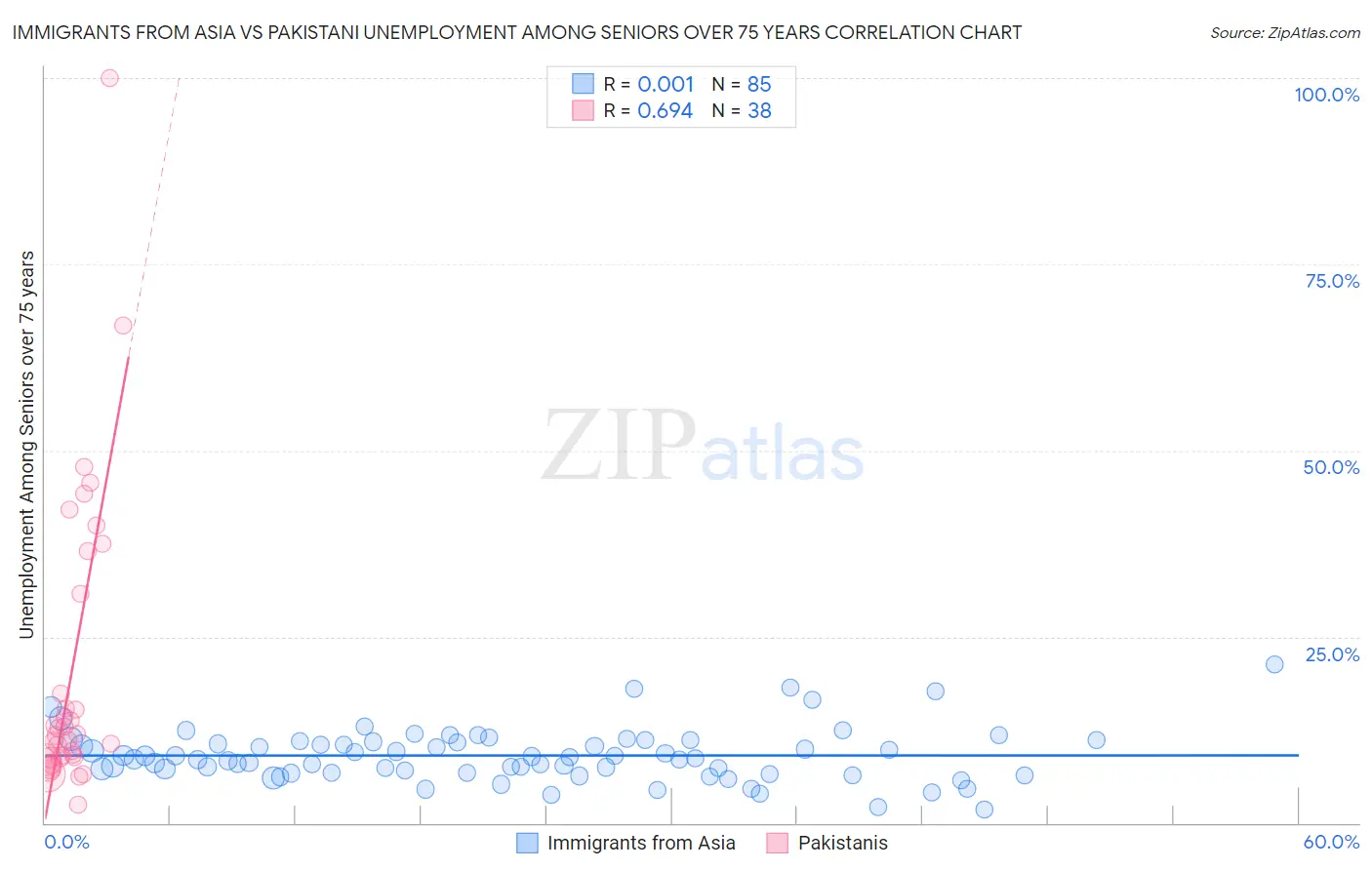 Immigrants from Asia vs Pakistani Unemployment Among Seniors over 75 years