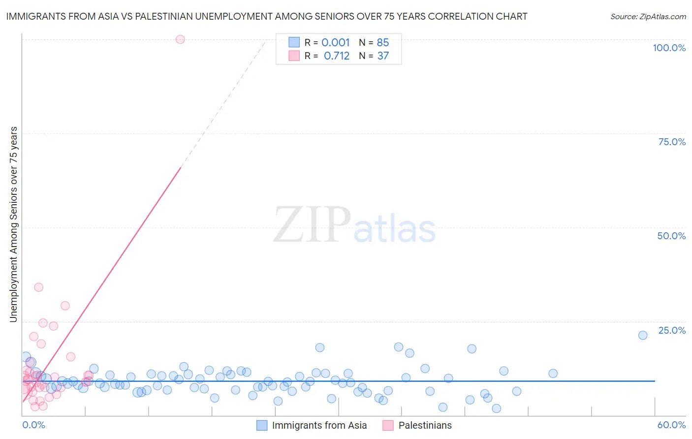 Immigrants from Asia vs Palestinian Unemployment Among Seniors over 75 years
