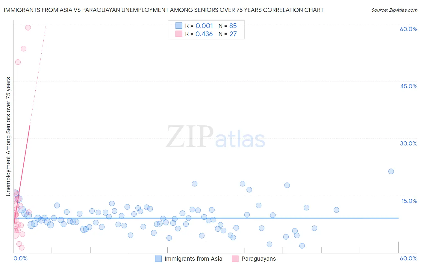 Immigrants from Asia vs Paraguayan Unemployment Among Seniors over 75 years
