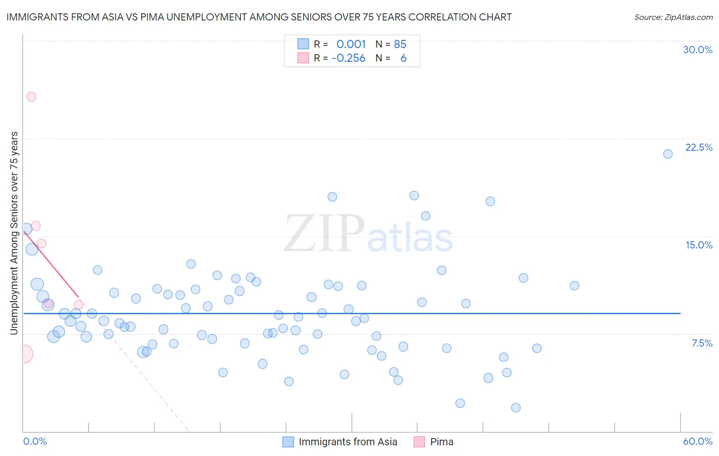 Immigrants from Asia vs Pima Unemployment Among Seniors over 75 years