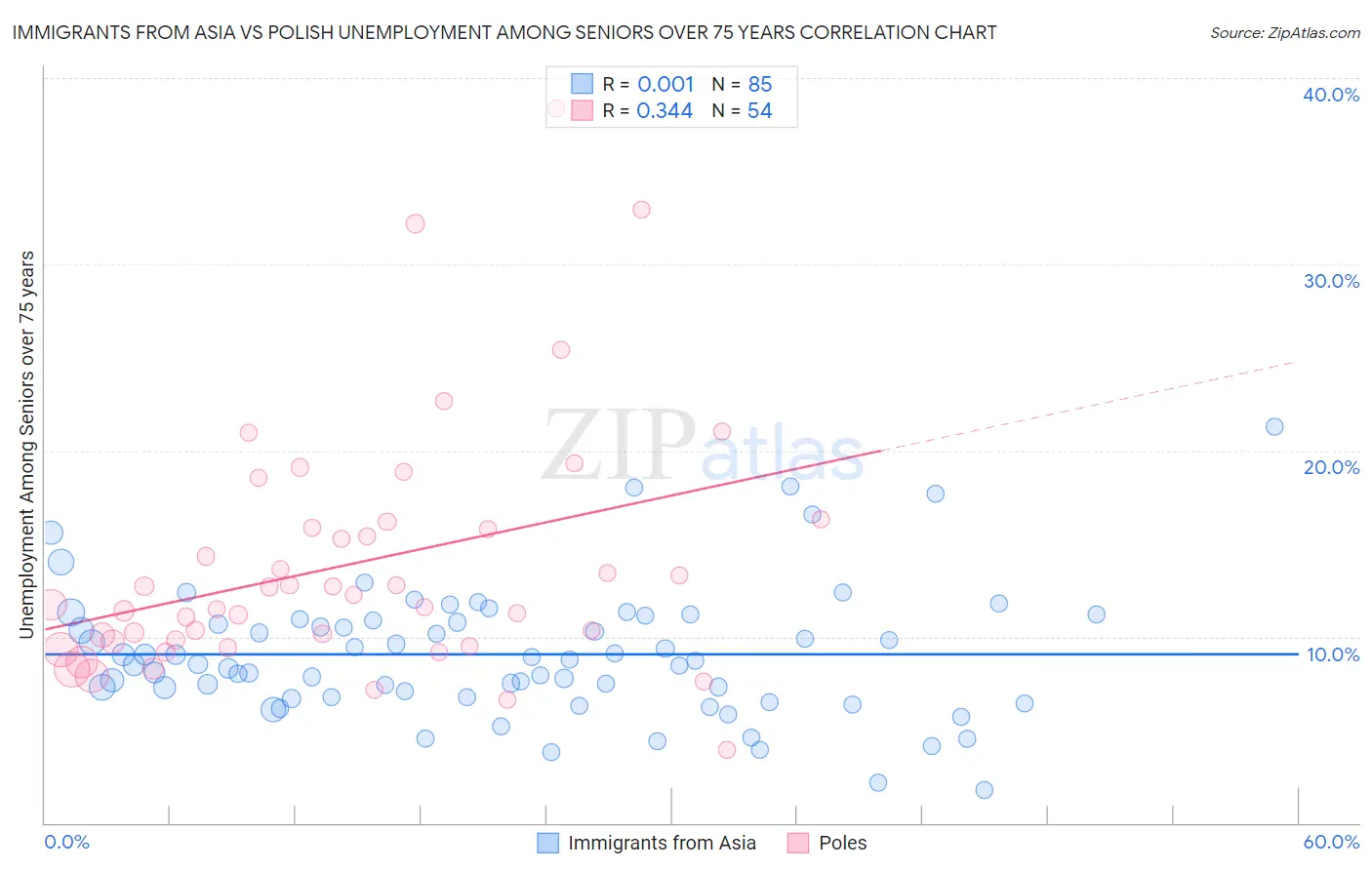 Immigrants from Asia vs Polish Unemployment Among Seniors over 75 years