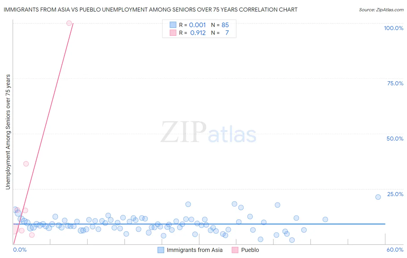 Immigrants from Asia vs Pueblo Unemployment Among Seniors over 75 years