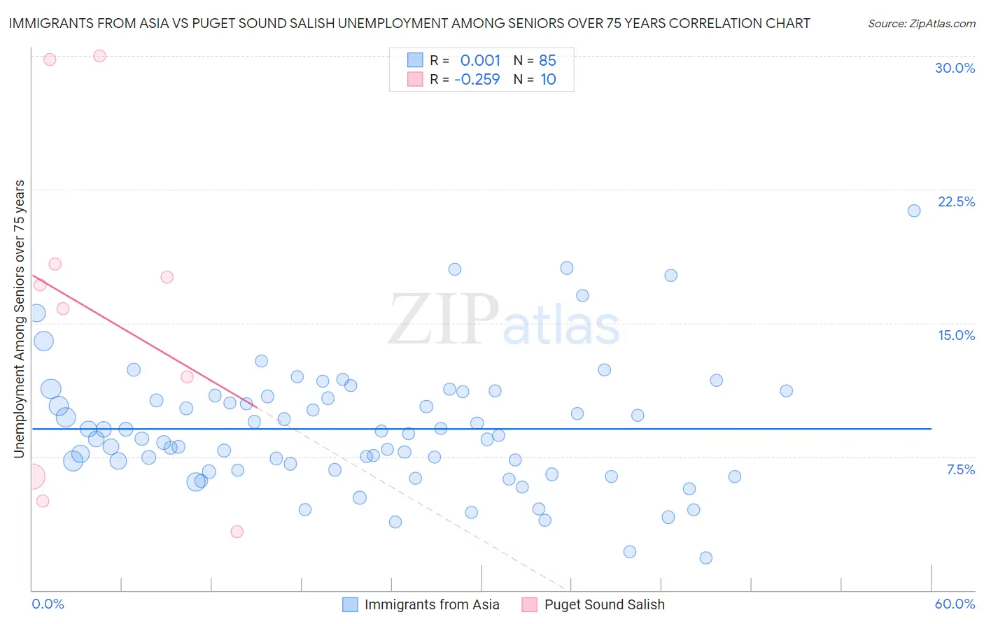 Immigrants from Asia vs Puget Sound Salish Unemployment Among Seniors over 75 years