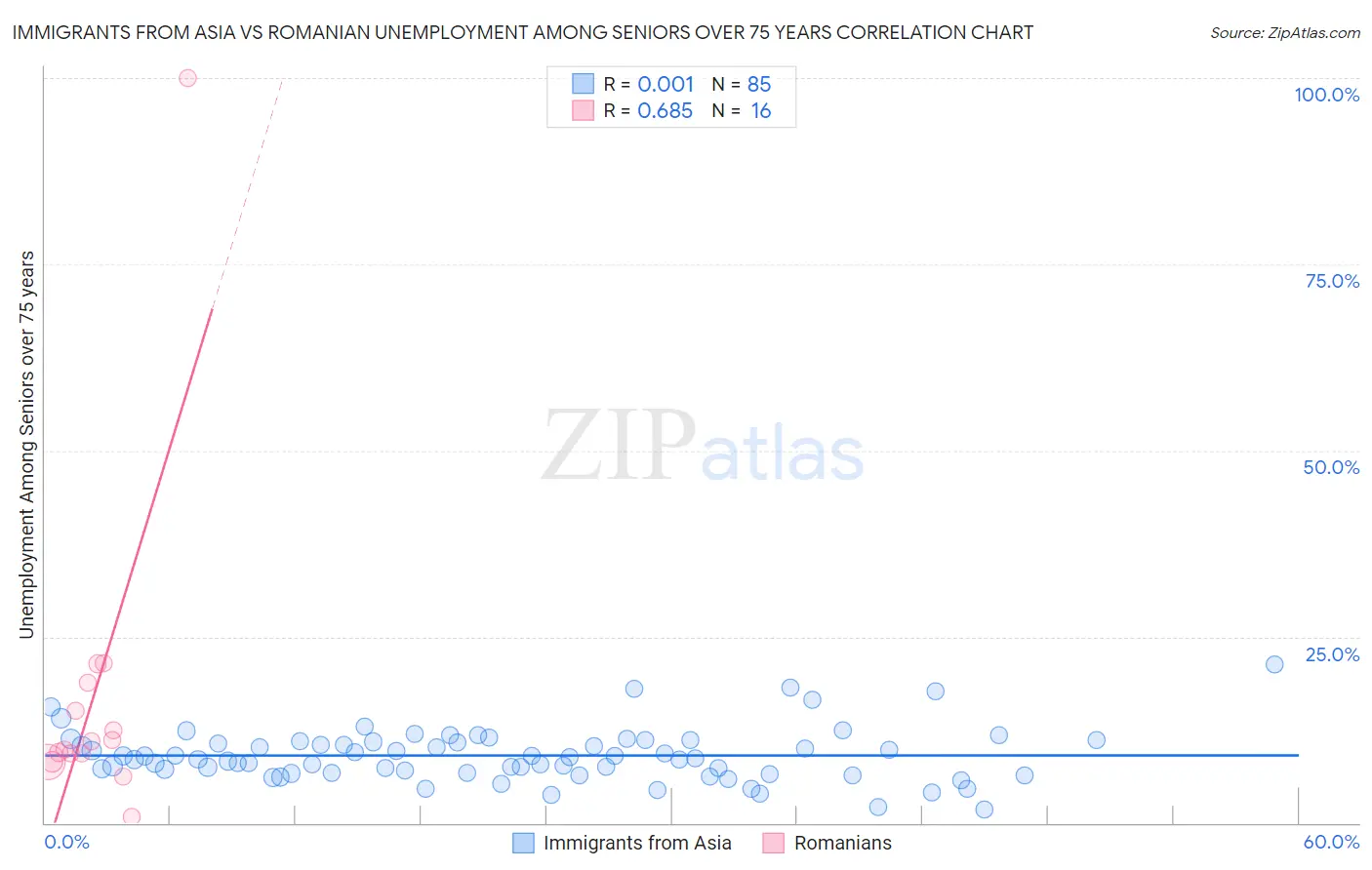 Immigrants from Asia vs Romanian Unemployment Among Seniors over 75 years