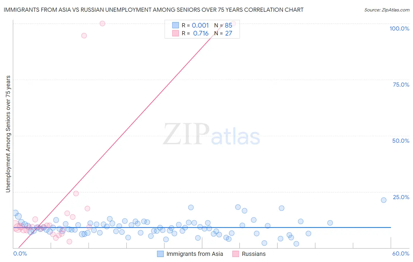 Immigrants from Asia vs Russian Unemployment Among Seniors over 75 years