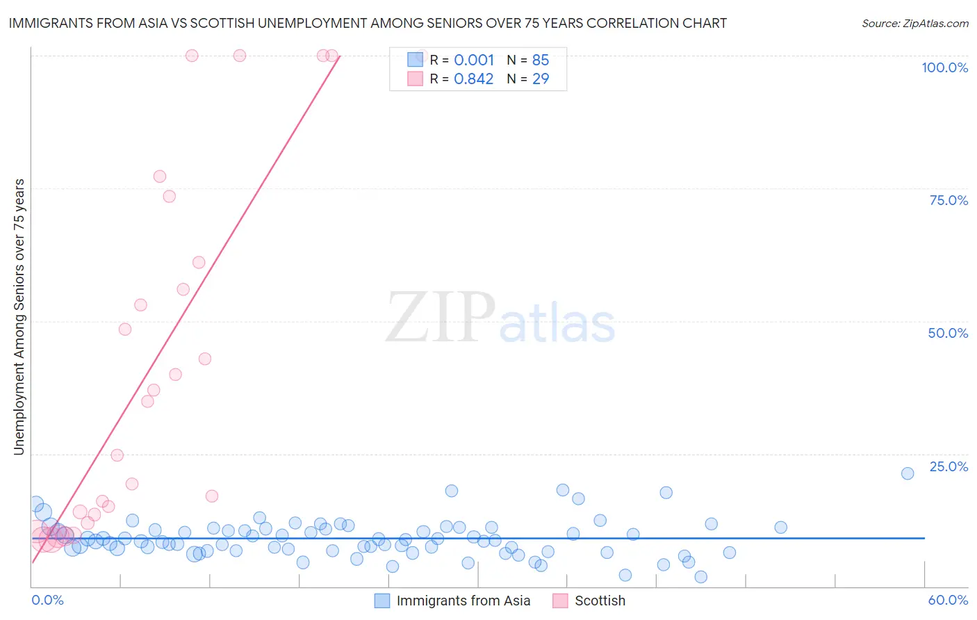 Immigrants from Asia vs Scottish Unemployment Among Seniors over 75 years