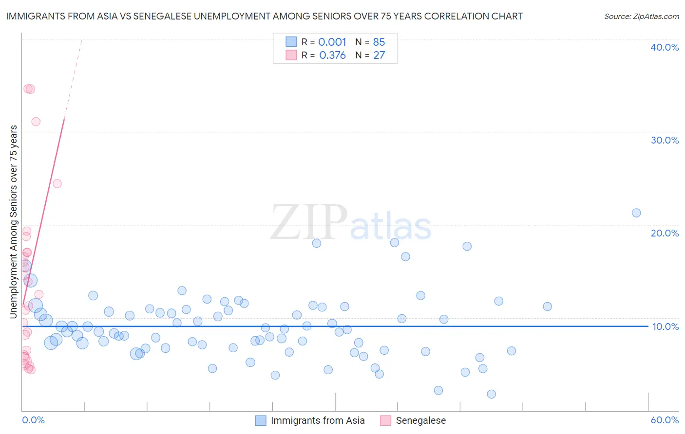 Immigrants from Asia vs Senegalese Unemployment Among Seniors over 75 years