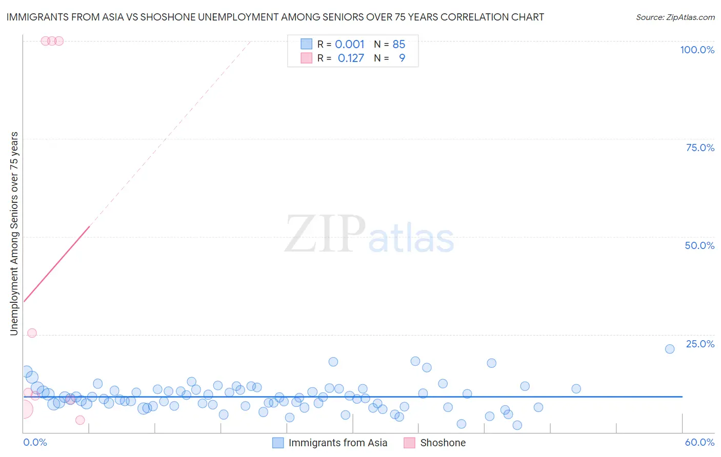 Immigrants from Asia vs Shoshone Unemployment Among Seniors over 75 years