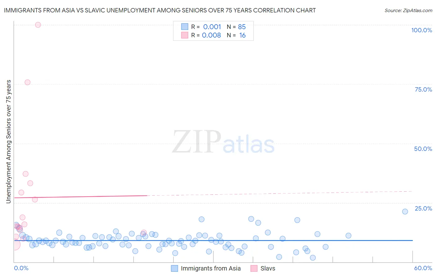 Immigrants from Asia vs Slavic Unemployment Among Seniors over 75 years