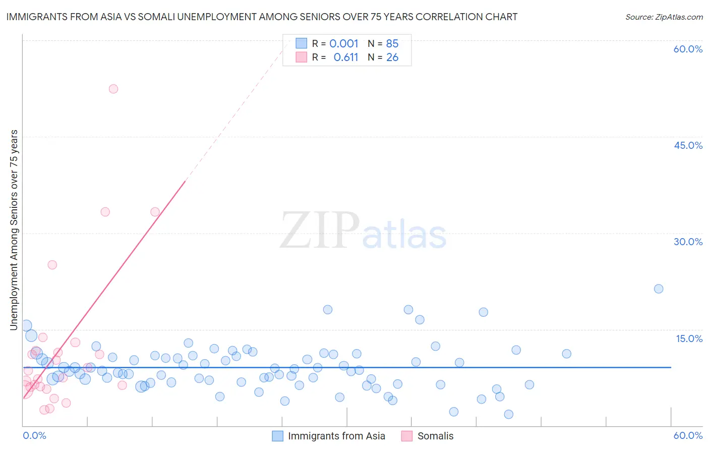 Immigrants from Asia vs Somali Unemployment Among Seniors over 75 years