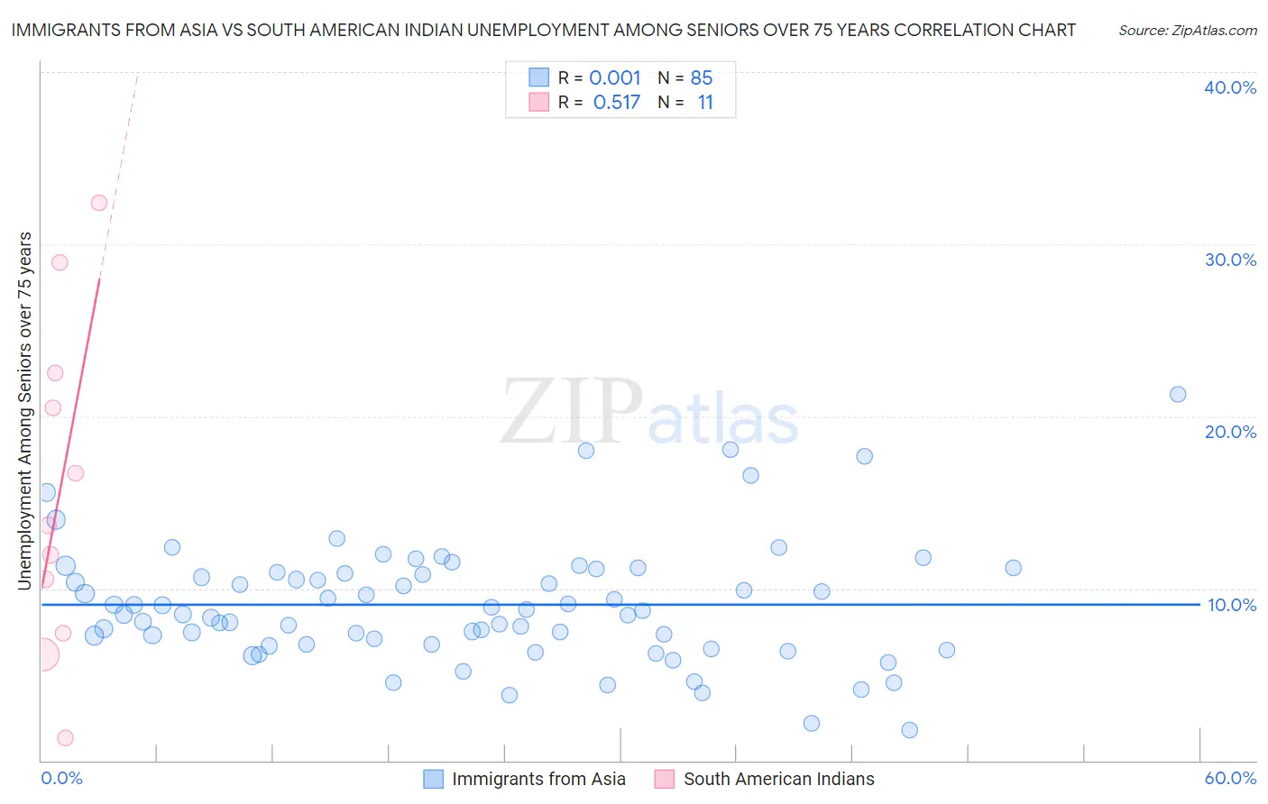 Immigrants from Asia vs South American Indian Unemployment Among Seniors over 75 years