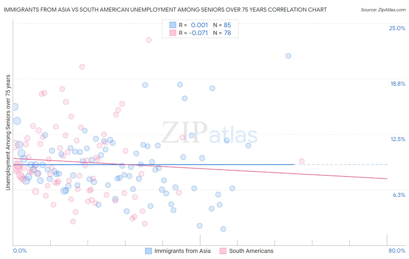 Immigrants from Asia vs South American Unemployment Among Seniors over 75 years