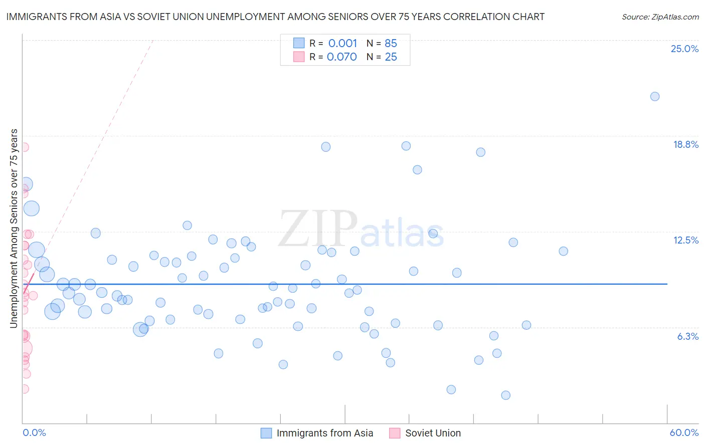 Immigrants from Asia vs Soviet Union Unemployment Among Seniors over 75 years