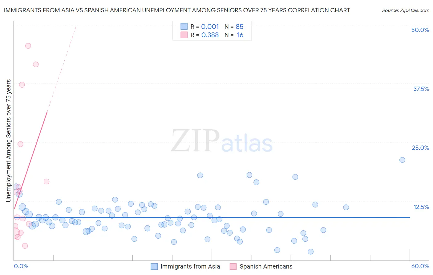 Immigrants from Asia vs Spanish American Unemployment Among Seniors over 75 years