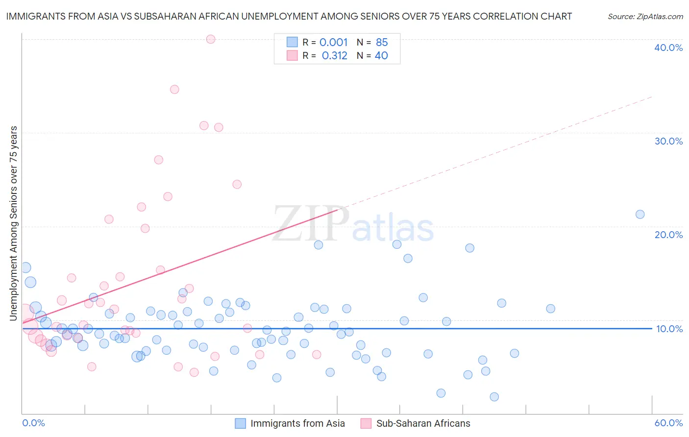 Immigrants from Asia vs Subsaharan African Unemployment Among Seniors over 75 years