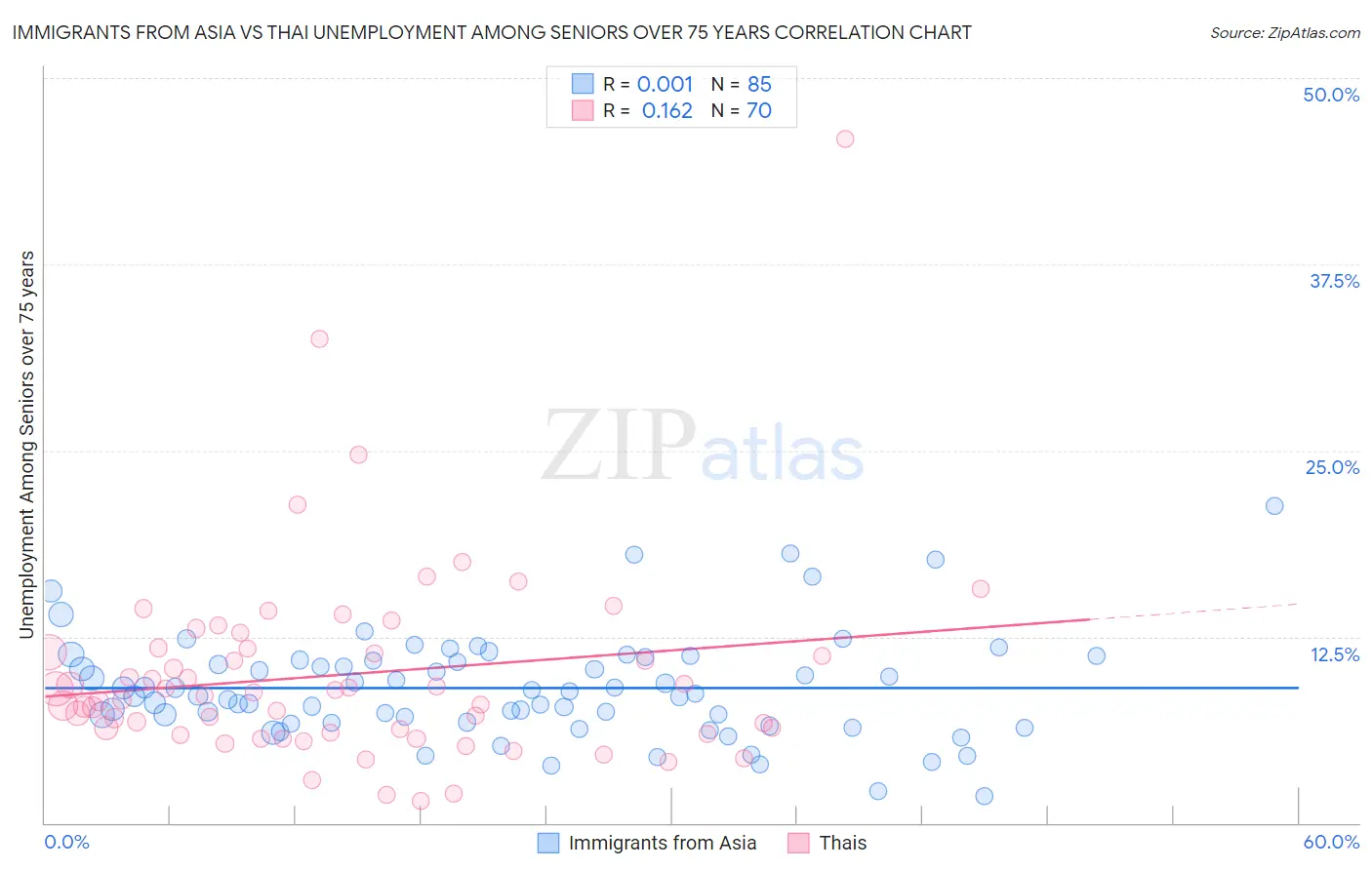 Immigrants from Asia vs Thai Unemployment Among Seniors over 75 years