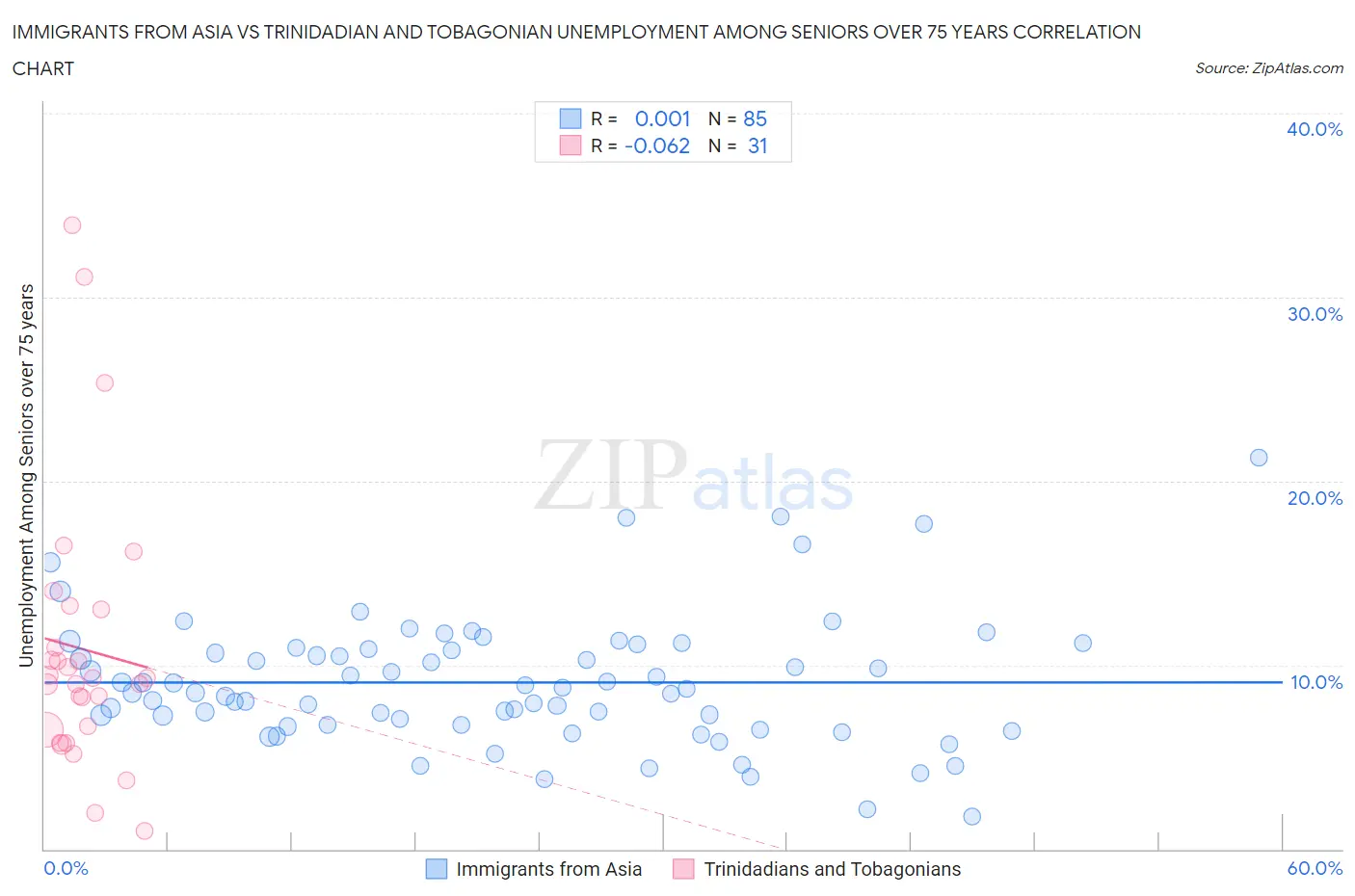 Immigrants from Asia vs Trinidadian and Tobagonian Unemployment Among Seniors over 75 years