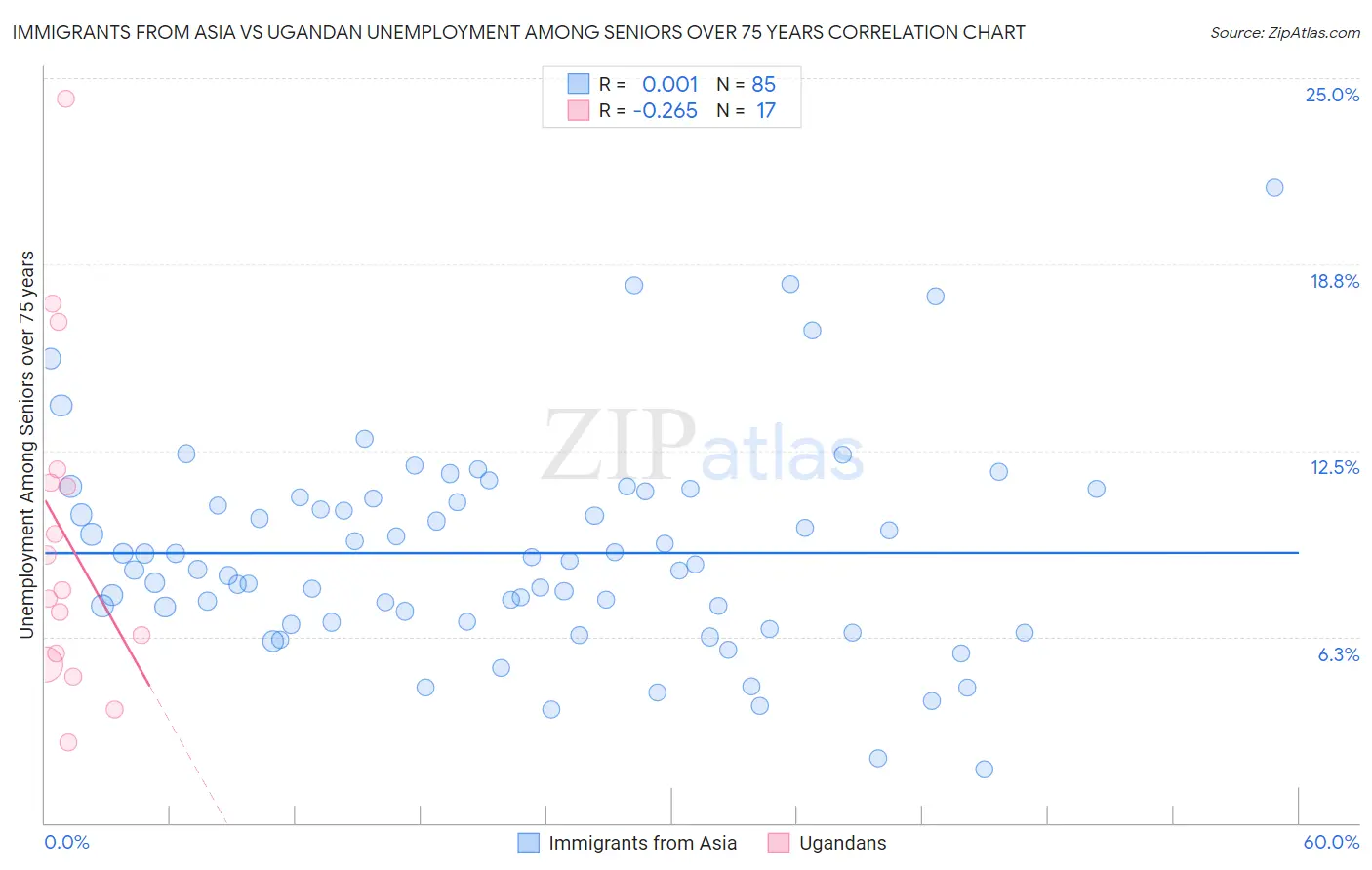 Immigrants from Asia vs Ugandan Unemployment Among Seniors over 75 years