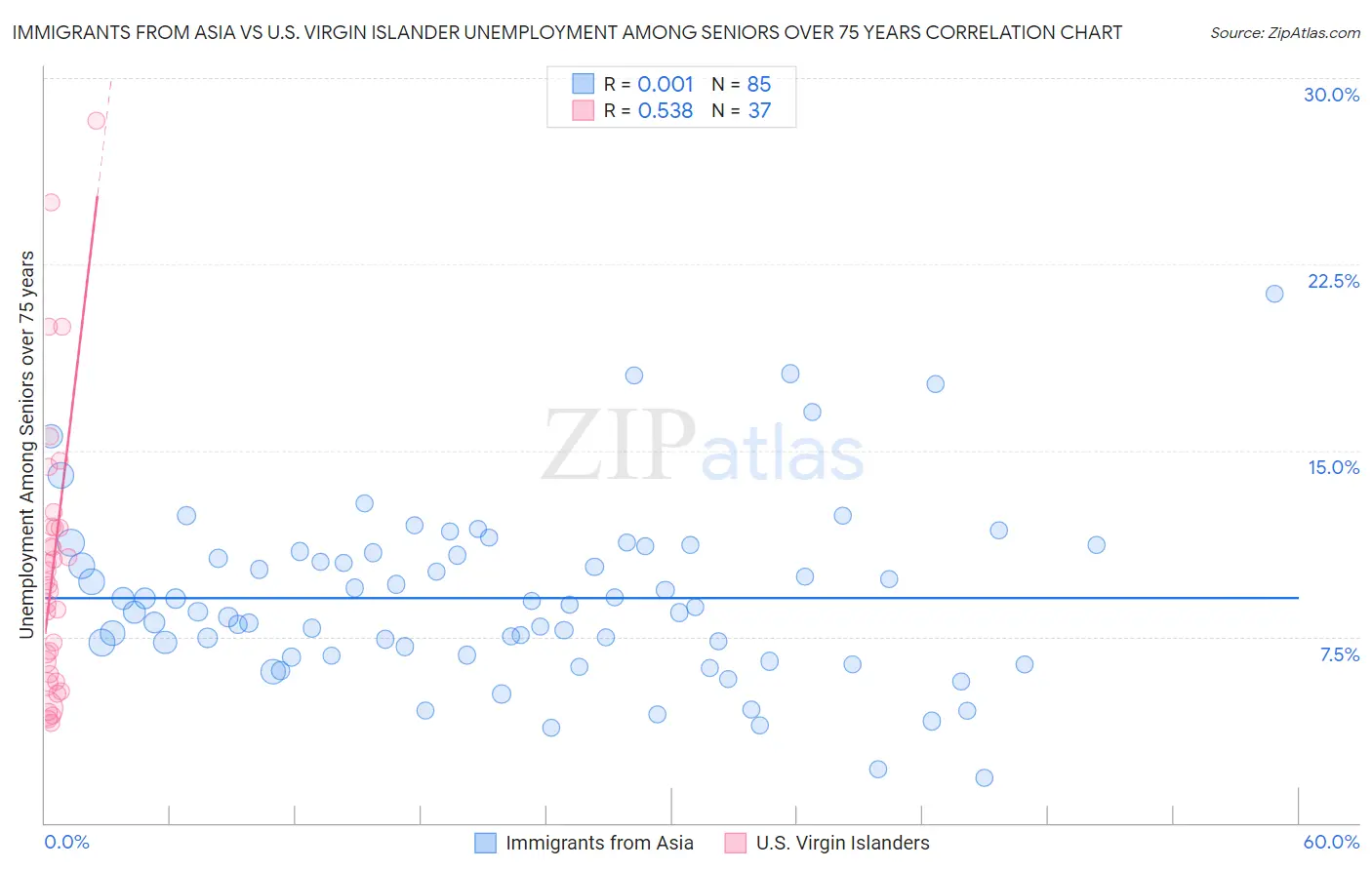 Immigrants from Asia vs U.S. Virgin Islander Unemployment Among Seniors over 75 years