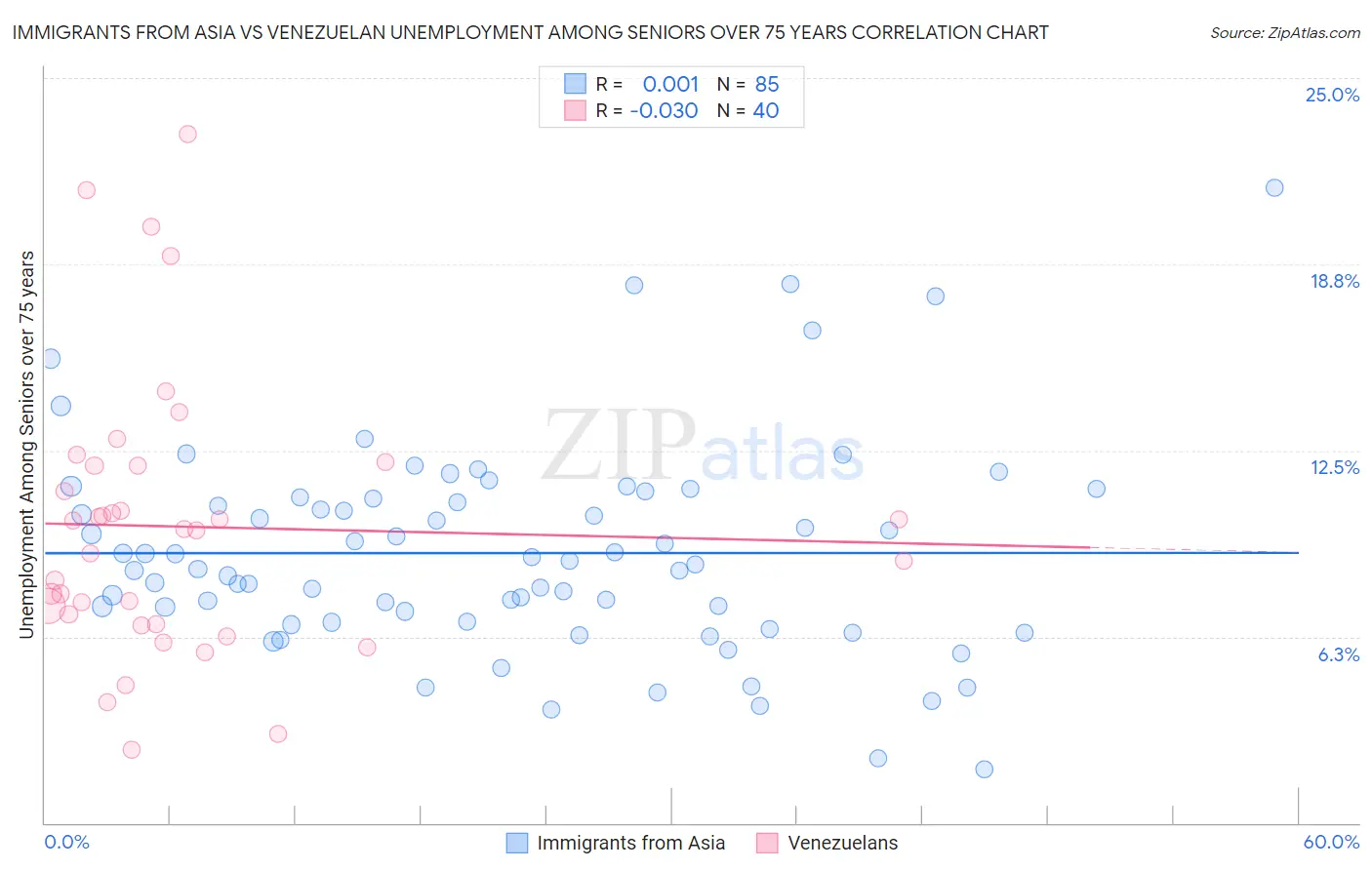 Immigrants from Asia vs Venezuelan Unemployment Among Seniors over 75 years