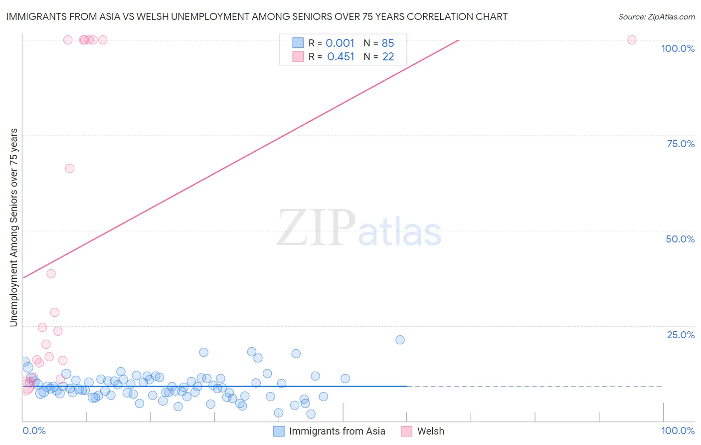 Immigrants from Asia vs Welsh Unemployment Among Seniors over 75 years