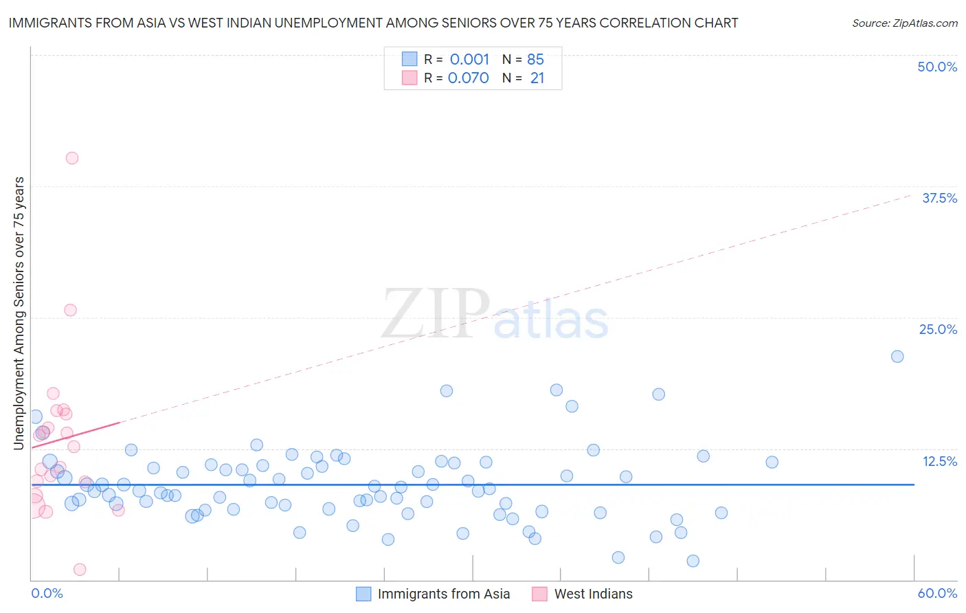 Immigrants from Asia vs West Indian Unemployment Among Seniors over 75 years