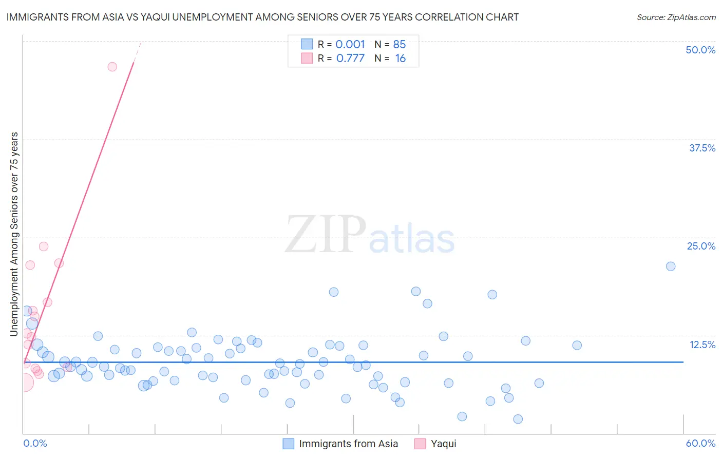 Immigrants from Asia vs Yaqui Unemployment Among Seniors over 75 years
