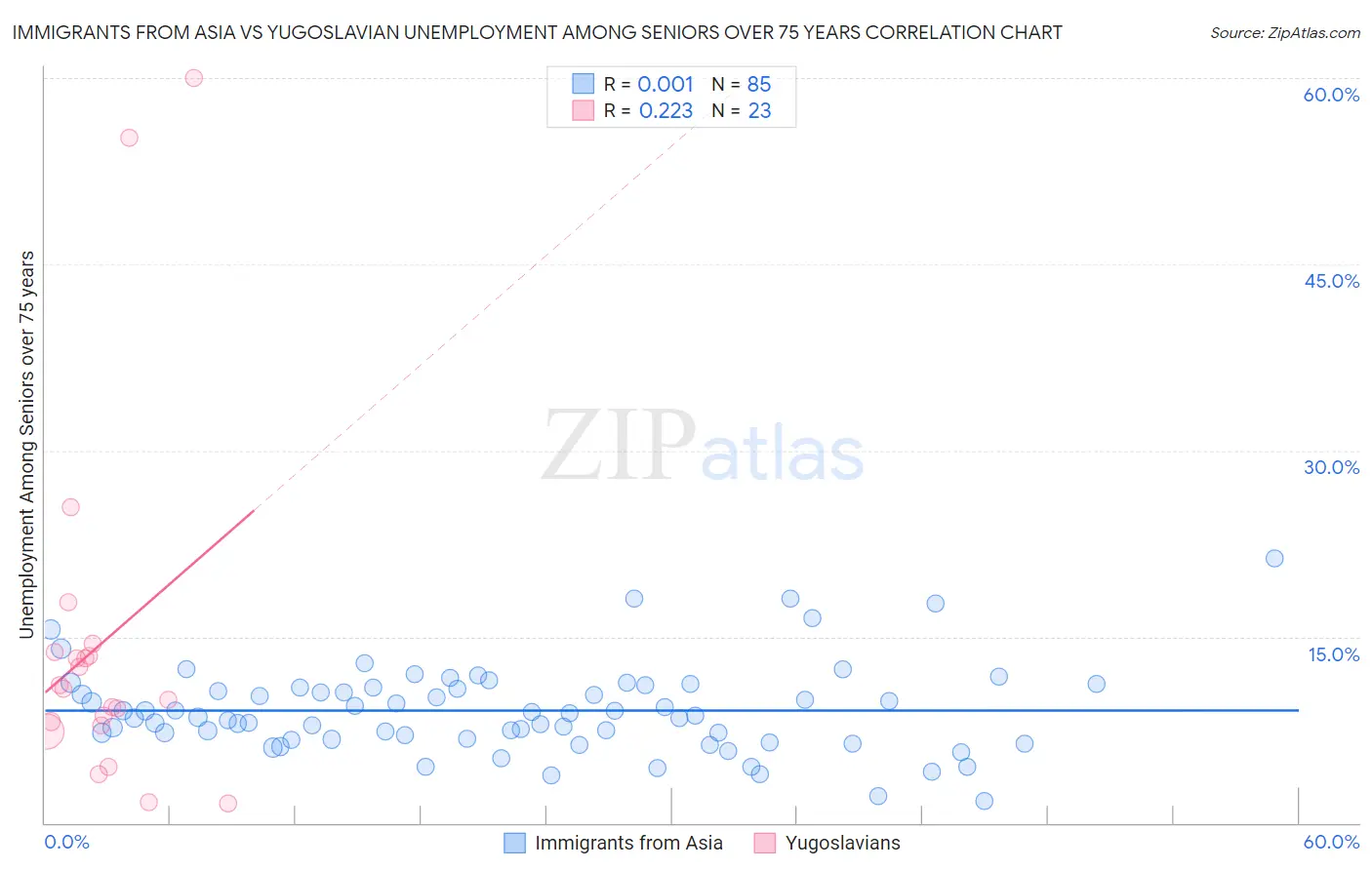 Immigrants from Asia vs Yugoslavian Unemployment Among Seniors over 75 years