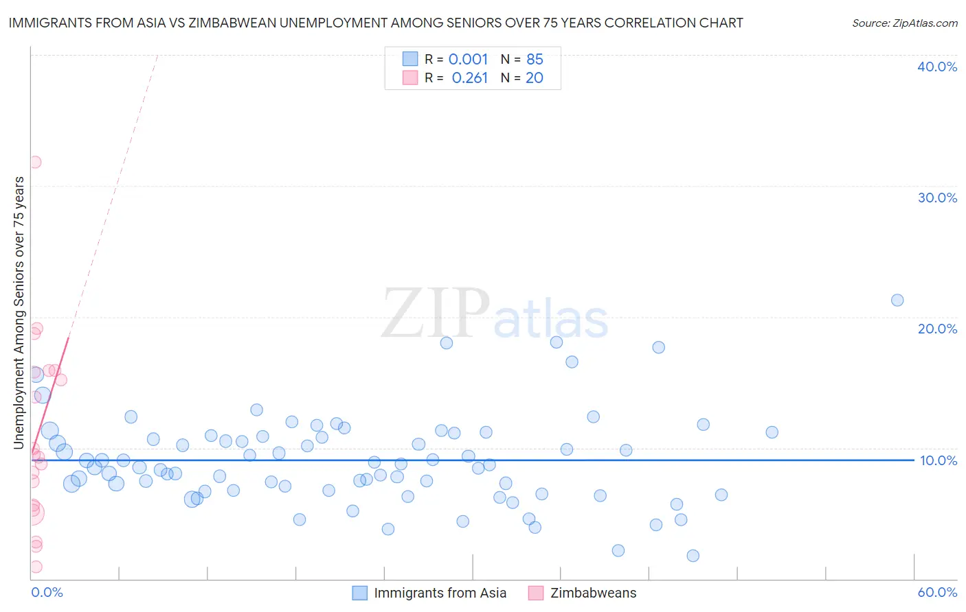 Immigrants from Asia vs Zimbabwean Unemployment Among Seniors over 75 years