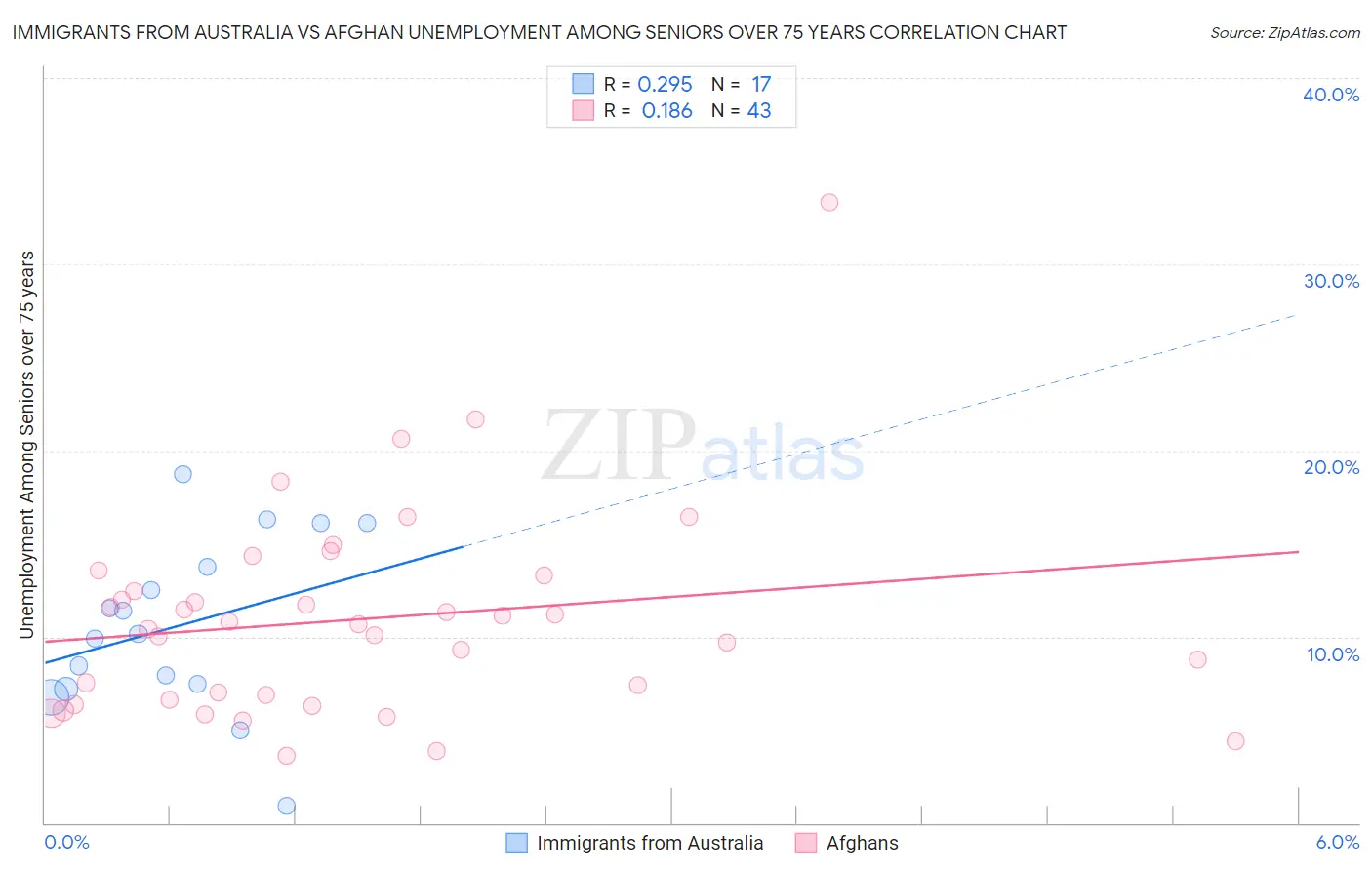 Immigrants from Australia vs Afghan Unemployment Among Seniors over 75 years