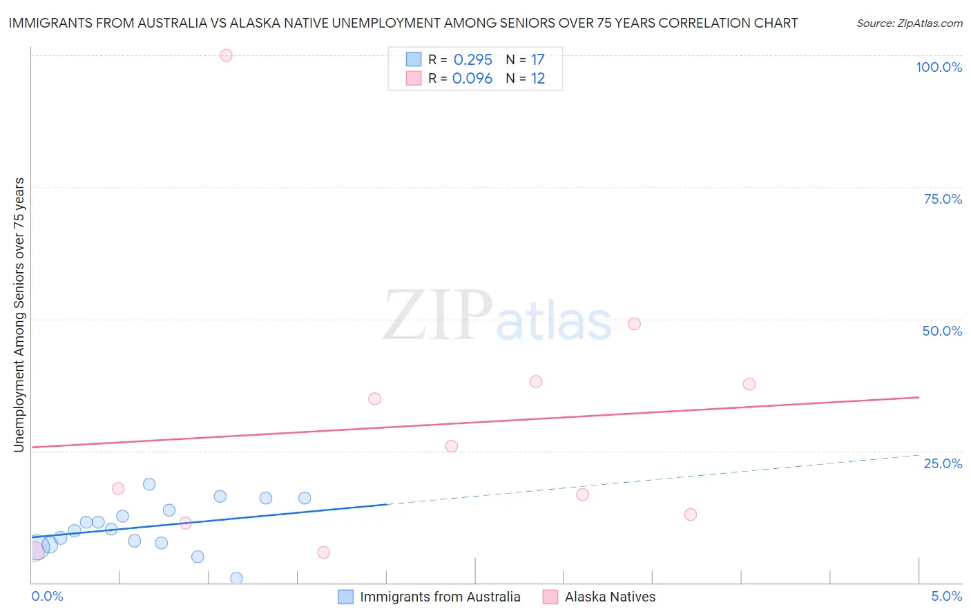 Immigrants from Australia vs Alaska Native Unemployment Among Seniors over 75 years