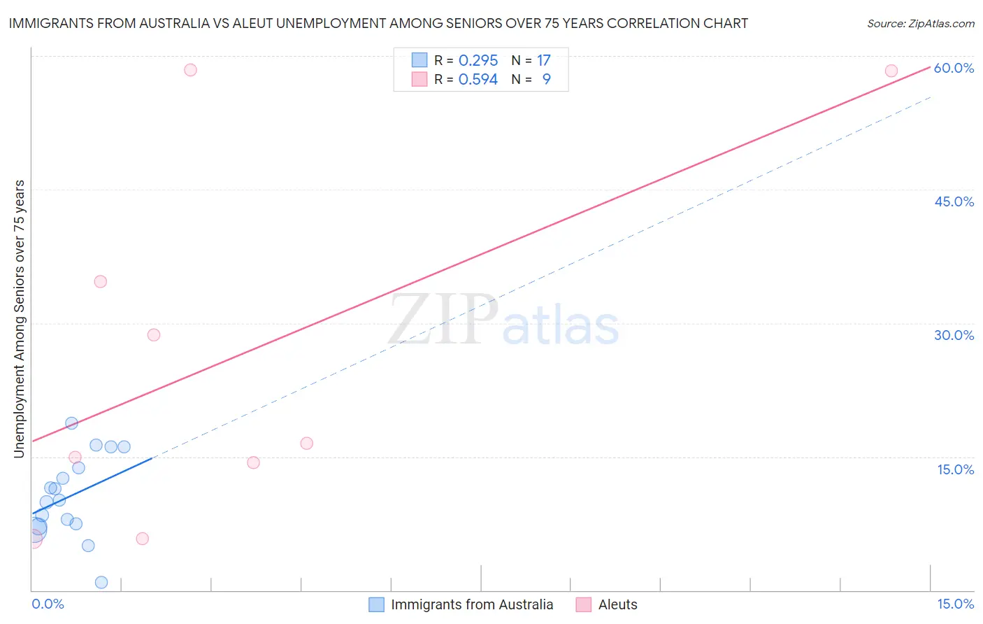Immigrants from Australia vs Aleut Unemployment Among Seniors over 75 years