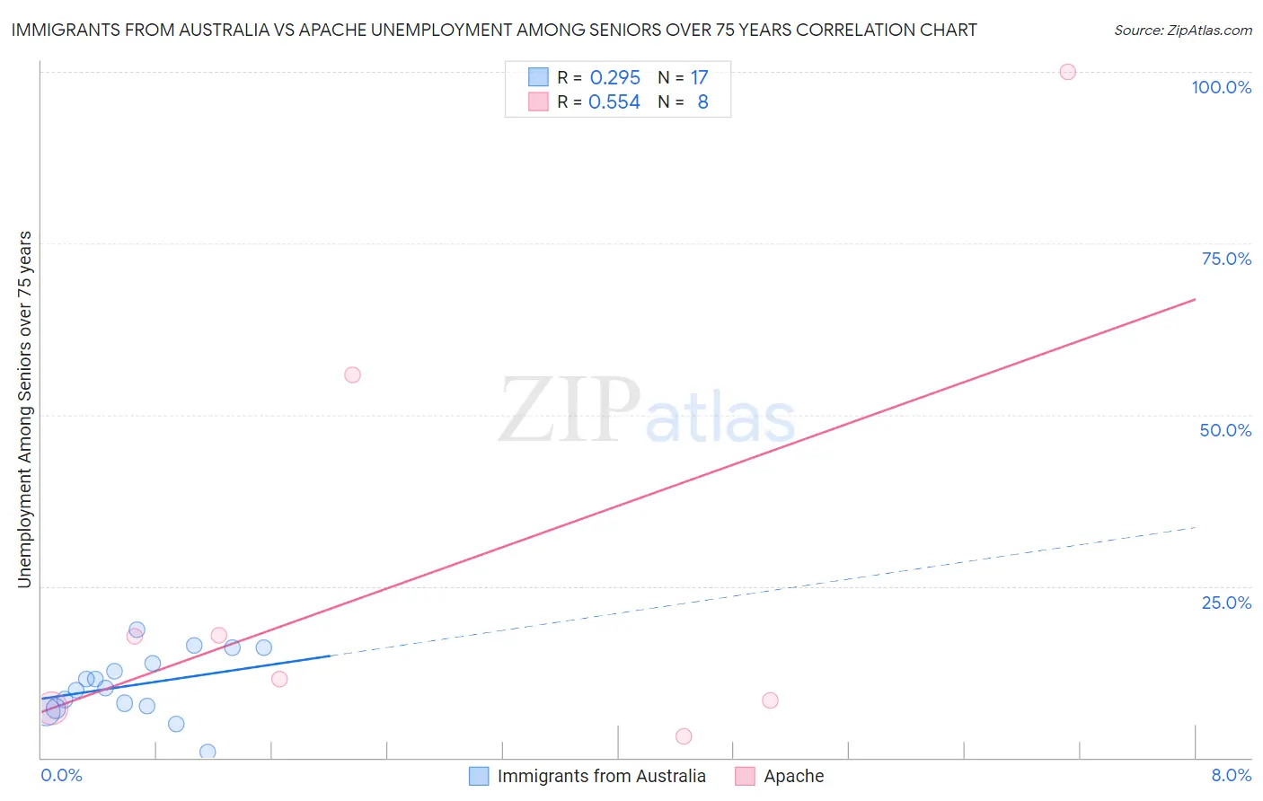 Immigrants from Australia vs Apache Unemployment Among Seniors over 75 years