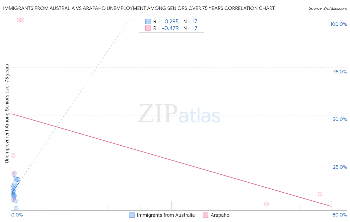 Immigrants from Australia vs Arapaho Unemployment Among Seniors over 75 years