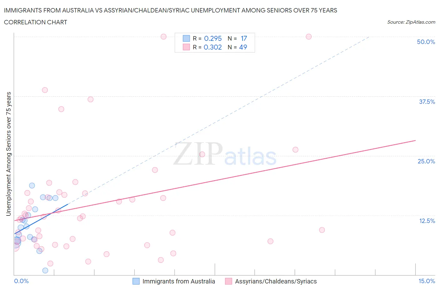 Immigrants from Australia vs Assyrian/Chaldean/Syriac Unemployment Among Seniors over 75 years