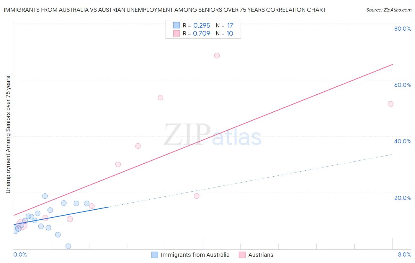 Immigrants from Australia vs Austrian Unemployment Among Seniors over 75 years