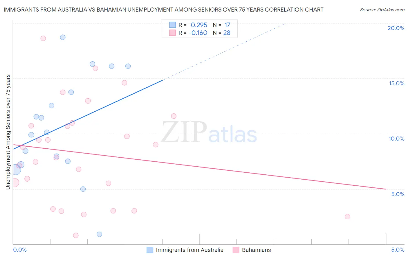 Immigrants from Australia vs Bahamian Unemployment Among Seniors over 75 years