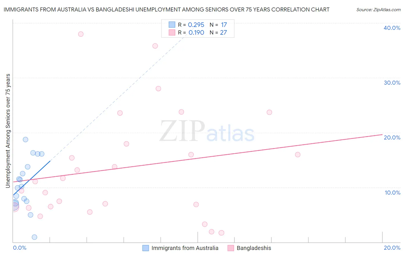 Immigrants from Australia vs Bangladeshi Unemployment Among Seniors over 75 years
