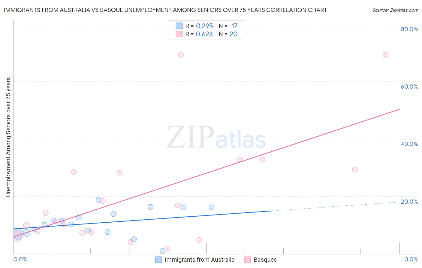 Immigrants from Australia vs Basque Unemployment Among Seniors over 75 years