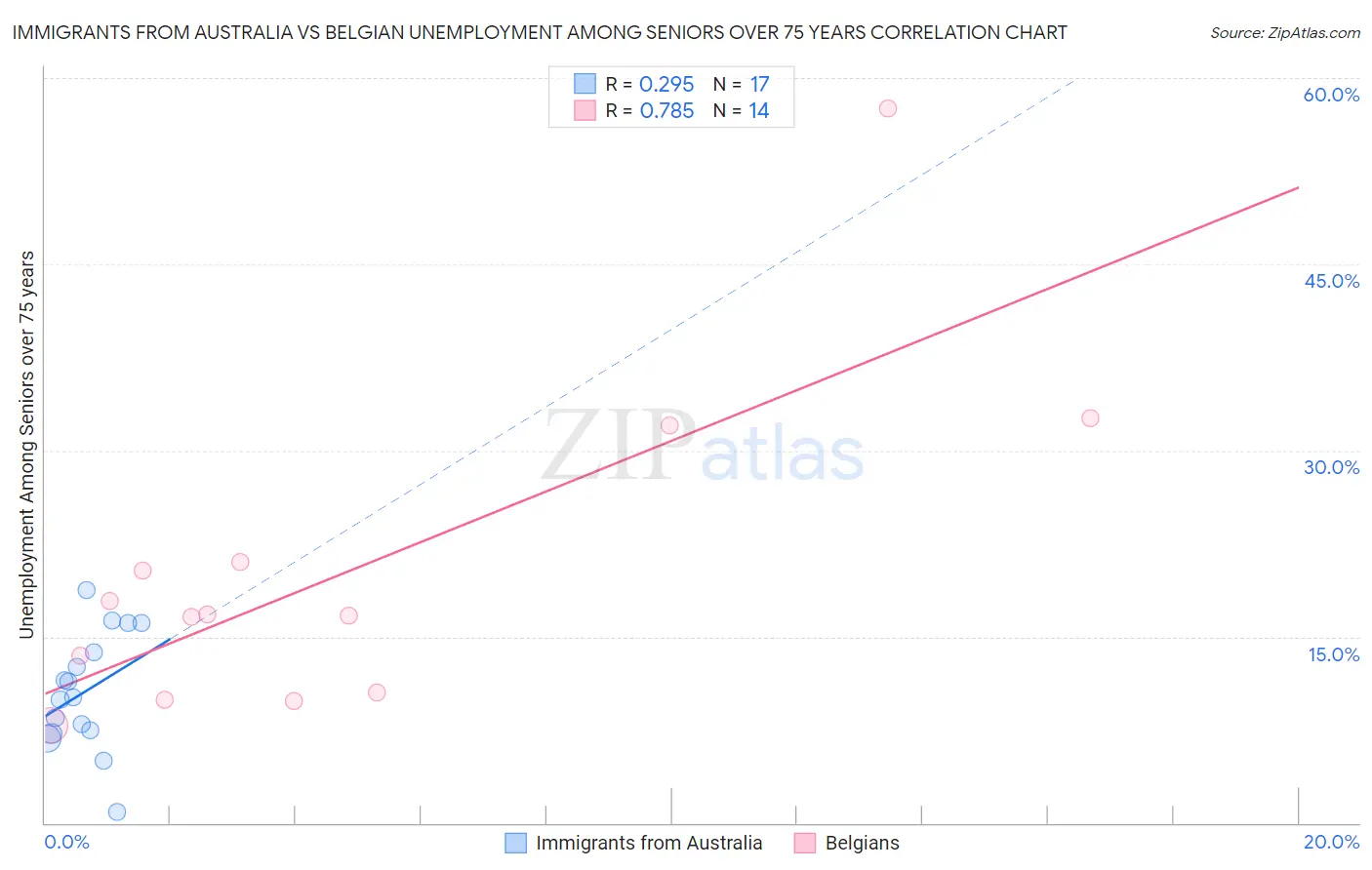 Immigrants from Australia vs Belgian Unemployment Among Seniors over 75 years