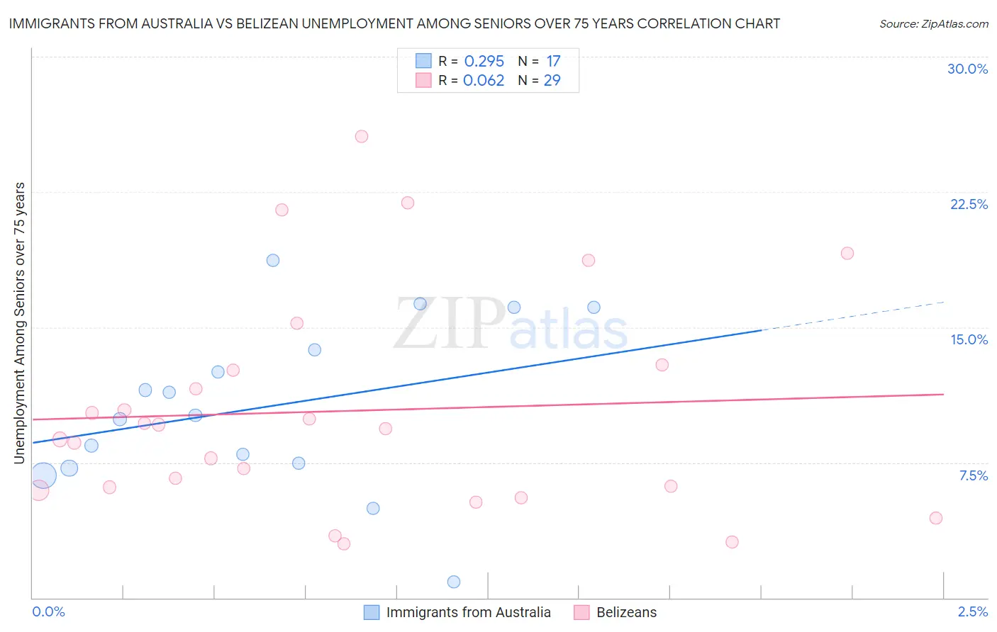 Immigrants from Australia vs Belizean Unemployment Among Seniors over 75 years