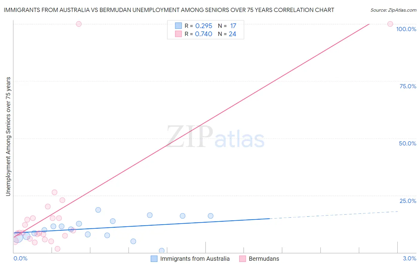 Immigrants from Australia vs Bermudan Unemployment Among Seniors over 75 years
