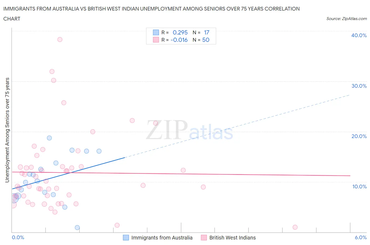 Immigrants from Australia vs British West Indian Unemployment Among Seniors over 75 years