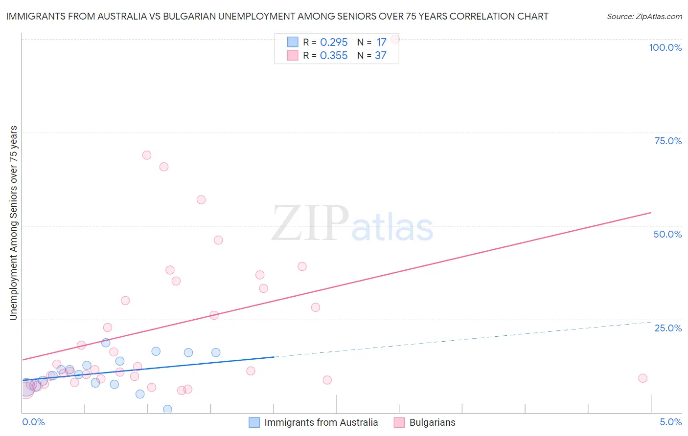 Immigrants from Australia vs Bulgarian Unemployment Among Seniors over 75 years