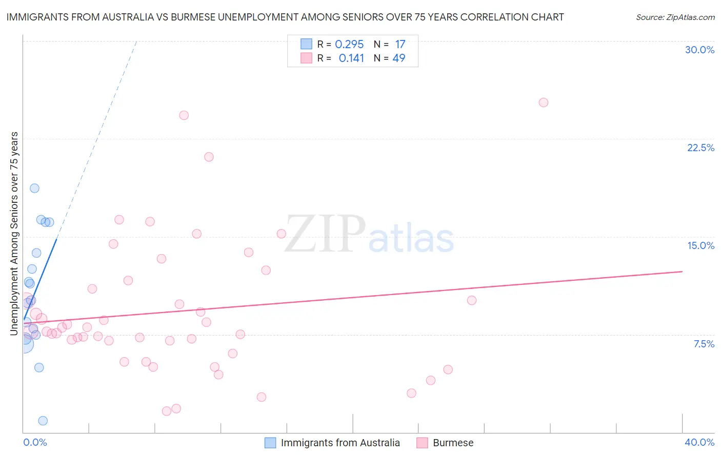 Immigrants from Australia vs Burmese Unemployment Among Seniors over 75 years