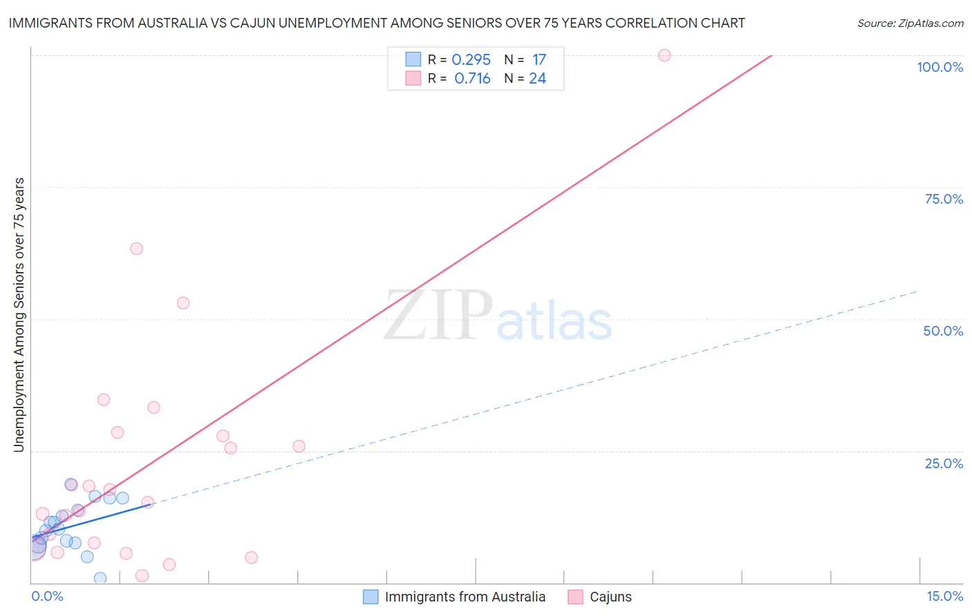 Immigrants from Australia vs Cajun Unemployment Among Seniors over 75 years