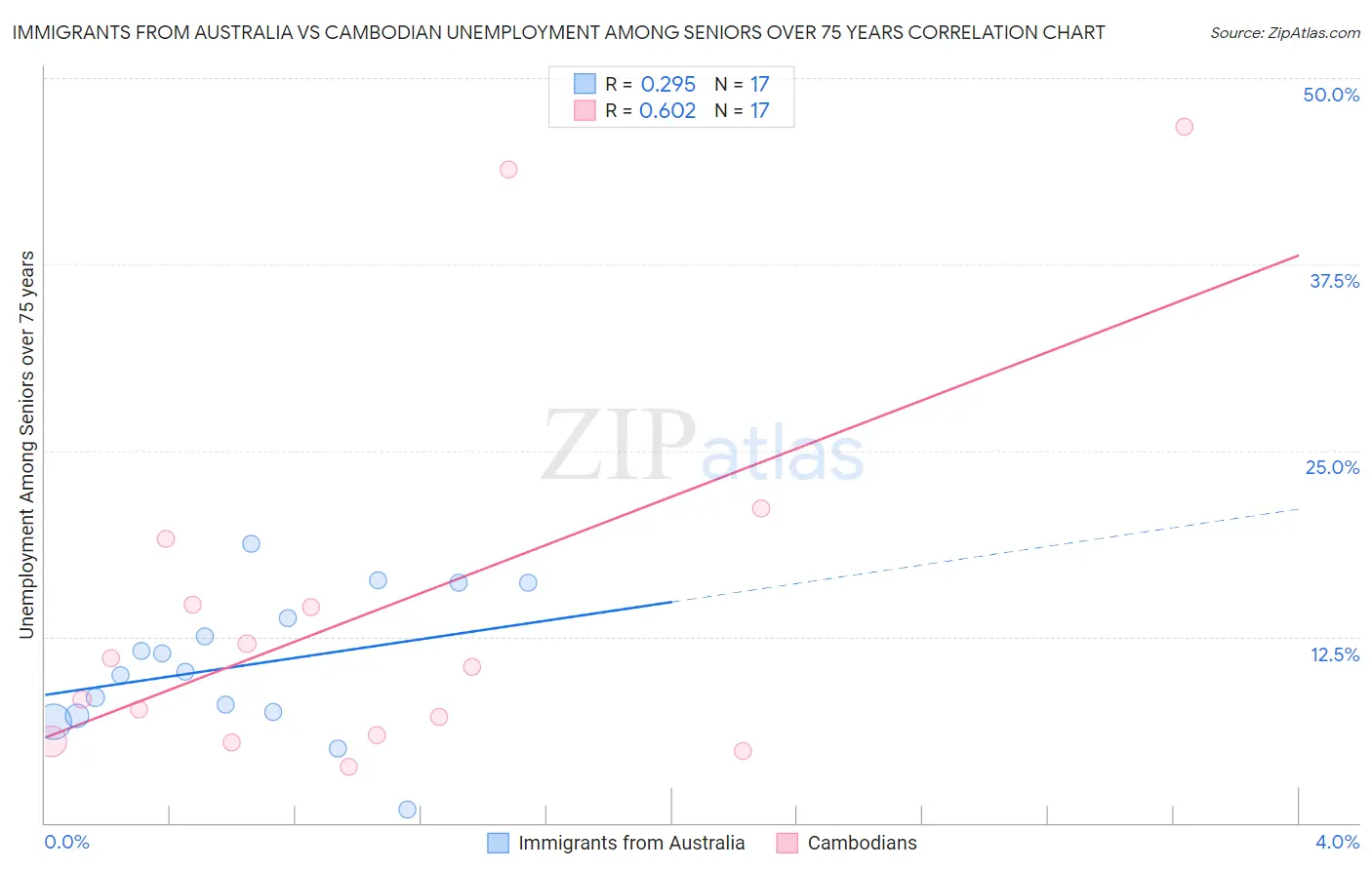 Immigrants from Australia vs Cambodian Unemployment Among Seniors over 75 years